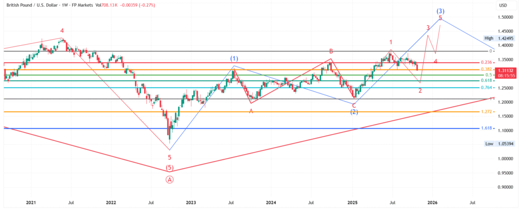GBPUSD_2025-10-31_18-13-09 Weekly Chart Elliott Wave Analysis