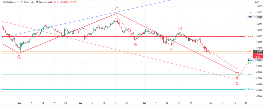 GBPUSD_2025-10-31_18-15-35 4-Hour Chart Elliott Wave Analysis