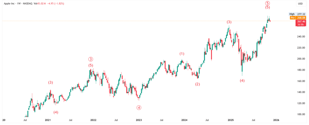 AAPL Stock - Apple INC. Price Forecast : Elliott Wave Analysis - Weekly & Monthly Outlook