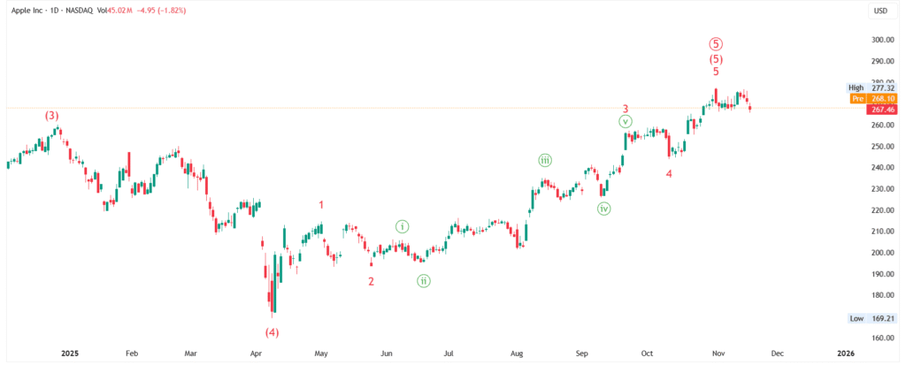 AAPL Stock - Apple INC. Price Forecast : Elliott Wave Analysis - Weekly & Monthly Outlook