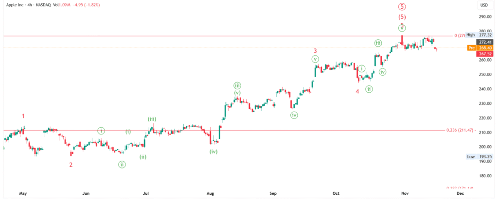 AAPL Stock - Apple INC. Price Forecast : Elliott Wave Analysis - Weekly & Monthly Outlook