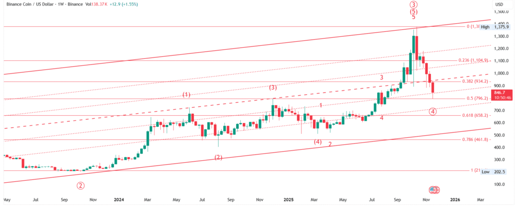 BNB/USD Price Forecast (Nov 23–30, 2025): Elliott Wave Analysis - Weekly & Monthly Outlook