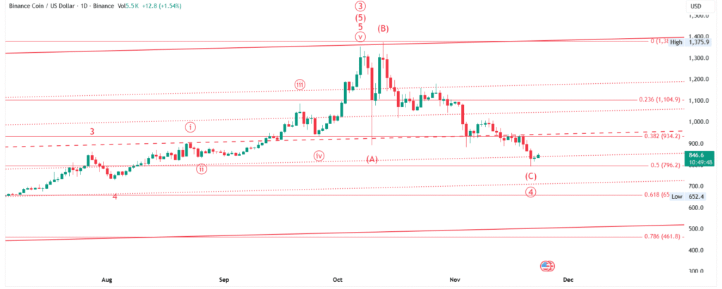BNB/USD Price Forecast (Nov 23–30, 2025): Elliott Wave Analysis - Weekly & Monthly Outlook