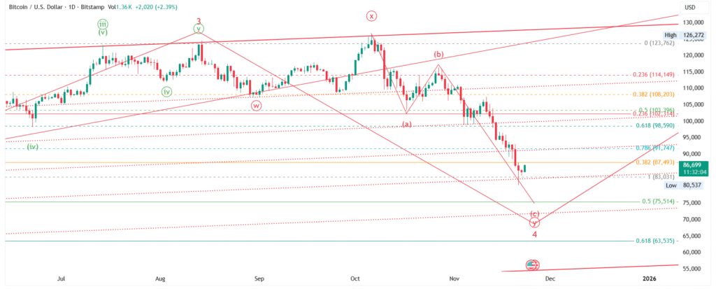 BTC/USD Price Forecast (Nov 23–30, 2025): Elliott Wave Analysis - Weekly & Monthly Outlook