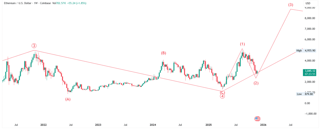 ETH/USD - Ethereum Price Forecast : Elliott Wave Analysis for 01-Dec-2025 to 07-Dec-2025, 2025 & 2026