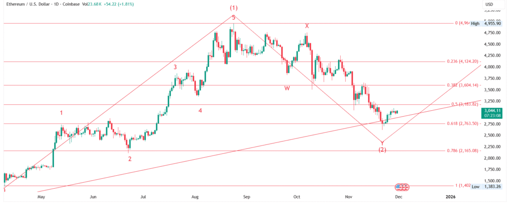 ETH/USD - Ethereum Price Forecast : Elliott Wave Analysis for 01-Dec-2025 to 07-Dec-2025, 2025 & 2026