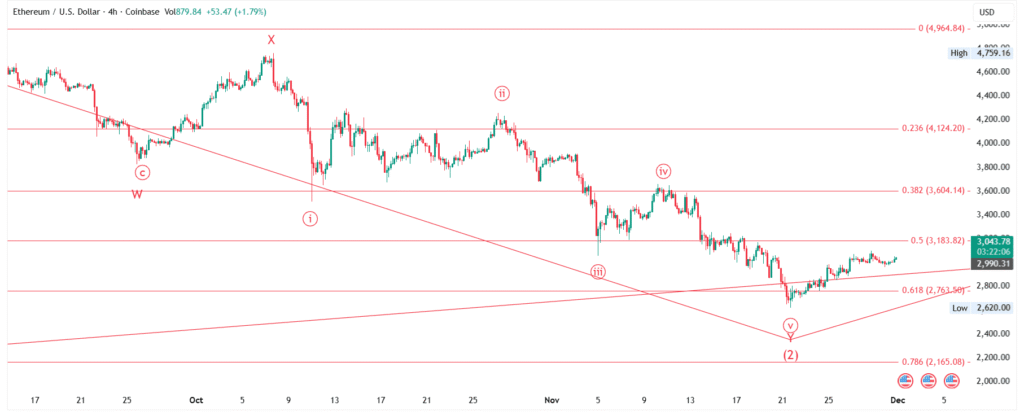 ETH/USD - Ethereum Price Forecast : Elliott Wave Analysis for 01-Dec-2025 to 07-Dec-2025, 2025 & 2026