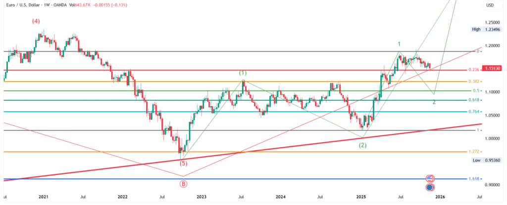 EUR/USD Price Forecast (Nov 21–28, 2025): Elliott Wave Analysis - Weekly & Monthly Outlook