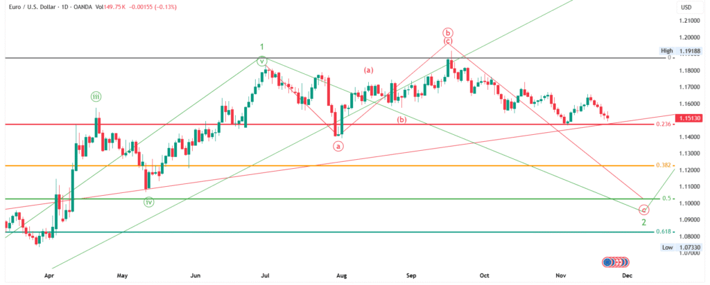 EUR/USD Price Forecast (Nov 21–28, 2025): Elliott Wave Analysis - Weekly & Monthly Outlook