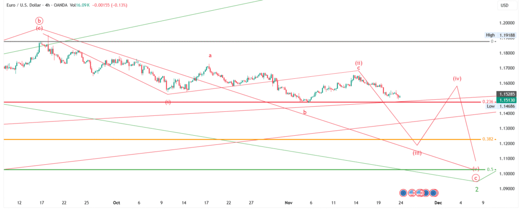 EUR/USD Price Forecast (Nov 21–28, 2025): Elliott Wave Analysis - Weekly & Monthly Outlook