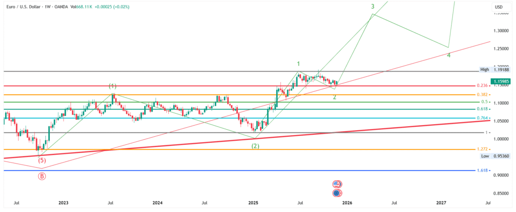 EUR/USD Price Forecast : Elliott Wave Analysis for 01-Dec-2025 to 07-Dec-2025, 2025 & 2026