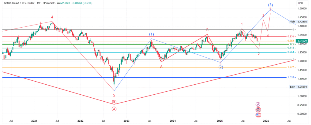 GBPUSD_2025-11-09_14-24-01 Weekly Chart