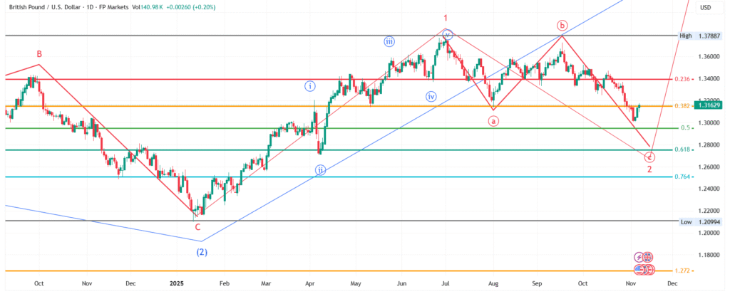 GBPUSD_2025-11-09_14-25-33 Daily Chart