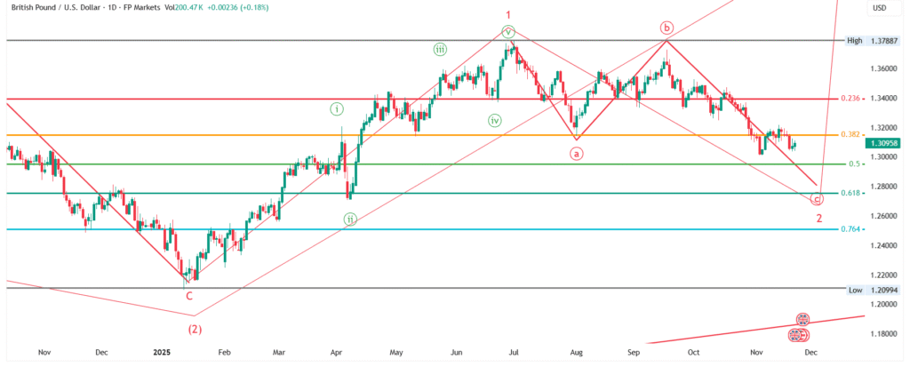 GBP/USD Price Forecast (Nov 21–28, 2025): Elliott Wave Analysis - Weekly & Monthly Outlook
