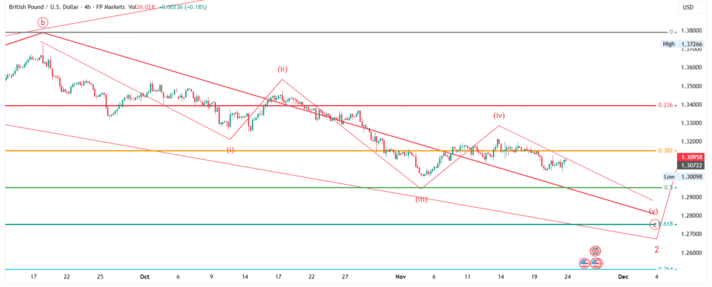 GBP/USD Price Forecast (Nov 21–28, 2025): Elliott Wave Analysis - Weekly & Monthly Outlook