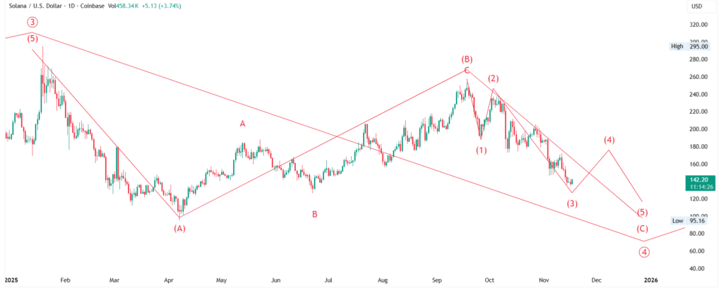 SOL/USD Price Forecast (Nov 17–24, 2025): Elliott Wave Analysis - Weekly & Monthly Outlook