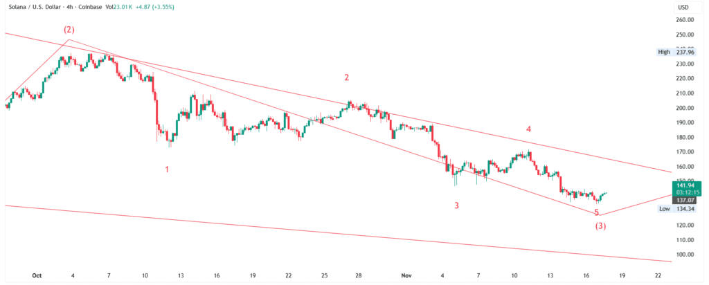 SOL/USD Price Forecast (Nov 17–24, 2025): Elliott Wave Analysis - Weekly & Monthly Outlook