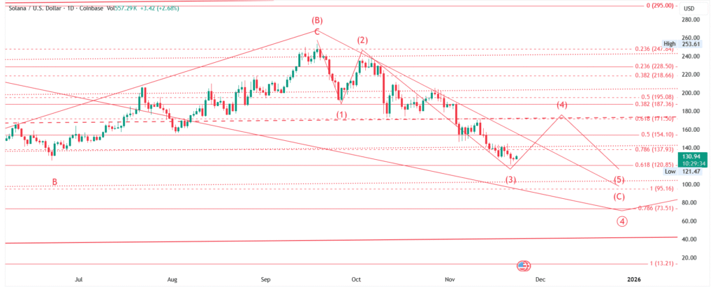 SOL/USD Price Forecast (Nov 23–30, 2025): Elliott Wave Analysis - Weekly & Monthly Outlook