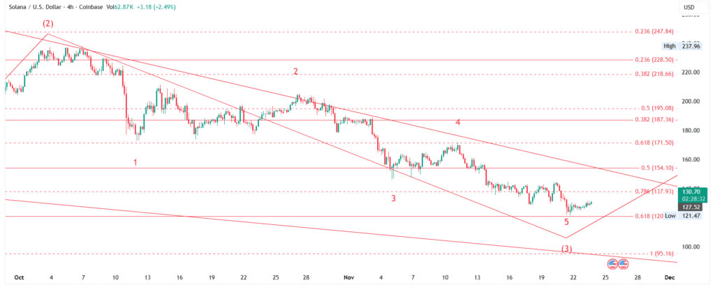 SOL/USD Price Forecast (Nov 23–30, 2025): Elliott Wave Analysis - Weekly & Monthly Outlook