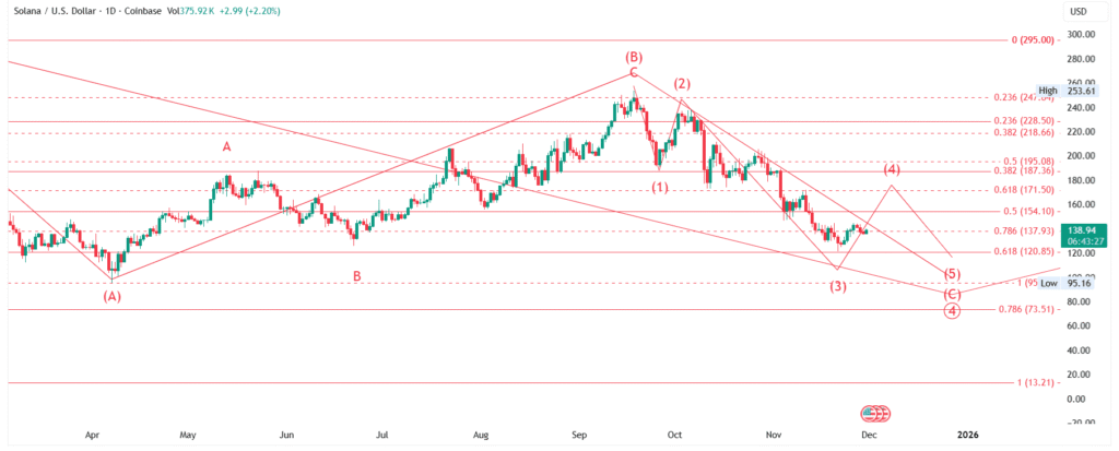 SOL/USD - Solana Price Forecast : Elliott Wave Analysis for 01-Dec-2025 to 07-Dec-2025, 2025 & 2026