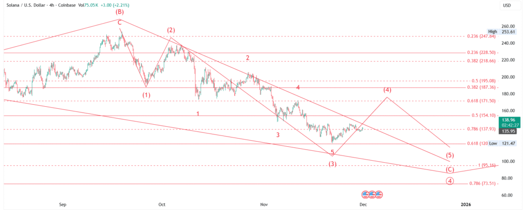 SOL/USD - Solana Price Forecast : Elliott Wave Analysis for 01-Dec-2025 to 07-Dec-2025, 2025 & 2026