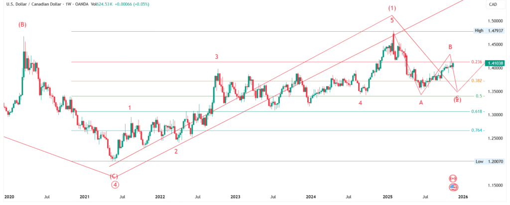 USD/CAD Forecast (Nov 21–28, 2025): Elliott Wave Analysis - Weekly & Monthly Outlook