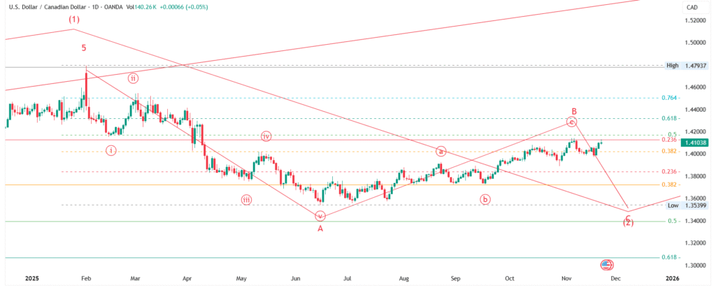 USD/CAD Forecast (Nov 21–28, 2025): Elliott Wave Analysis - Weekly & Monthly Outlook