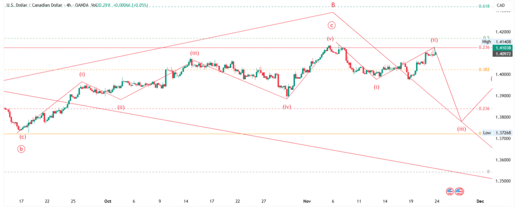 USD/CAD Forecast (Nov 21–28, 2025): Elliott Wave Analysis - Weekly & Monthly Outlook