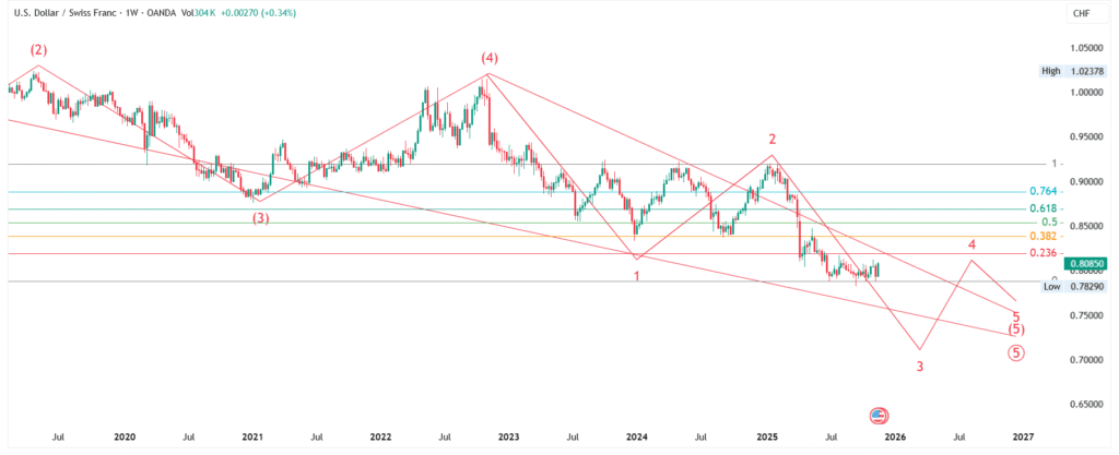 USD/CHF Price Forecast (Nov 21–28, 2025): Elliott Wave Analysis - Weekly & Monthly Outlook