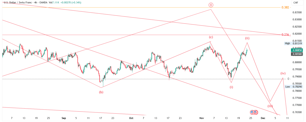 USD/CHF Price Forecast (Nov 21–28, 2025): Elliott Wave Analysis - Weekly & Monthly Outlook