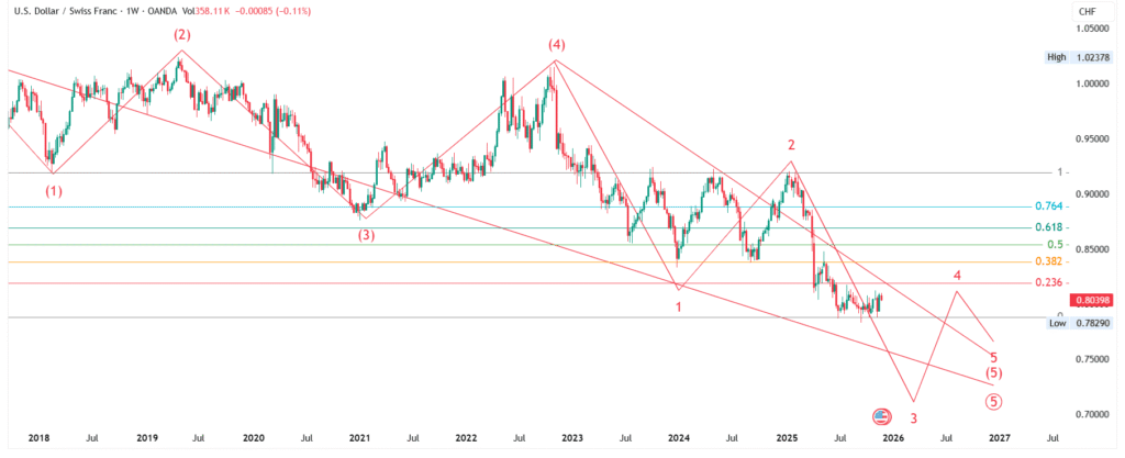 USD/CHF Price Forecast : Elliott Wave Analysis for 01-Dec-2025 to 07-Dec-2025, 2025 & 2026