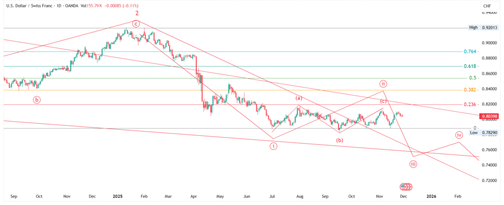 USD/CHF Price Forecast : Elliott Wave Analysis for 01-Dec-2025 to 07-Dec-2025, 2025 & 2026