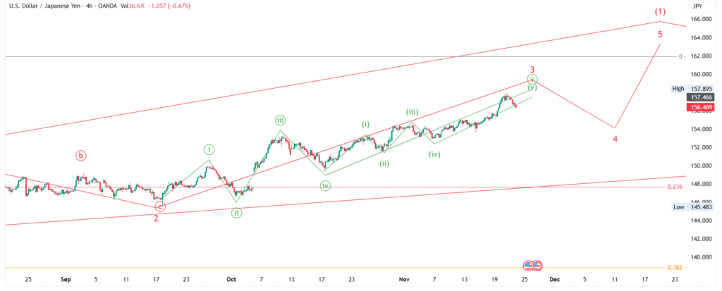USD/JPY Price Forecast (Nov 21–28, 2025): Elliott Wave Analysis - Weekly & Monthly Outlook