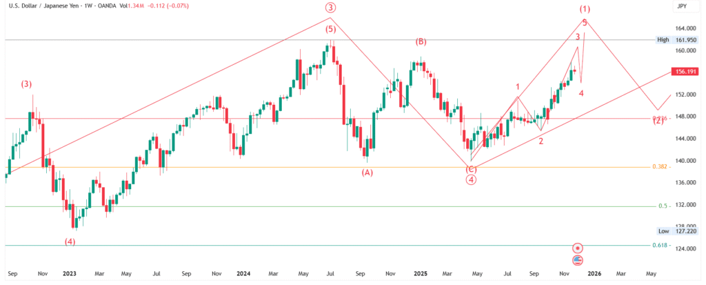 USD/JPY Price Forecast : Elliott Wave Analysis for 01-Dec-2025 to 07-Dec-2025, 2025 & 2026