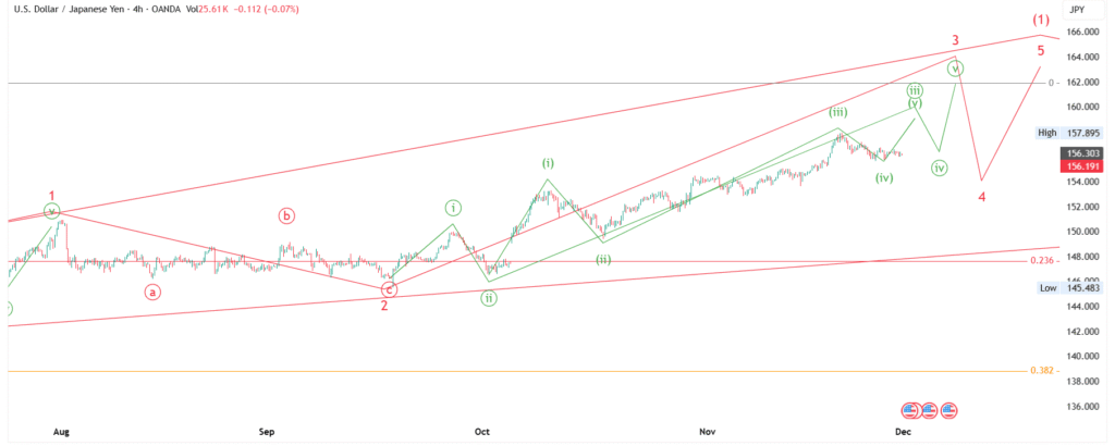 USD/JPY Price Forecast : Elliott Wave Analysis for 01-Dec-2025 to 07-Dec-2025, 2025 & 2026