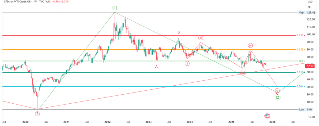 USOIL/USD Price Forecast (Nov 21–28, 2025): Elliott Wave Analysis - Weekly & Monthly Outlook