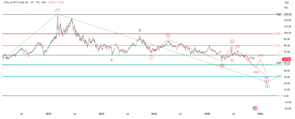USOIL/USD Price Forecast (Nov 21–28, 2025): Elliott Wave Analysis - Weekly & Monthly Outlook
