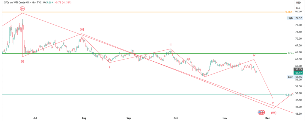 USOIL/USD Price Forecast (Nov 21–28, 2025): Elliott Wave Analysis - Weekly & Monthly Outlook