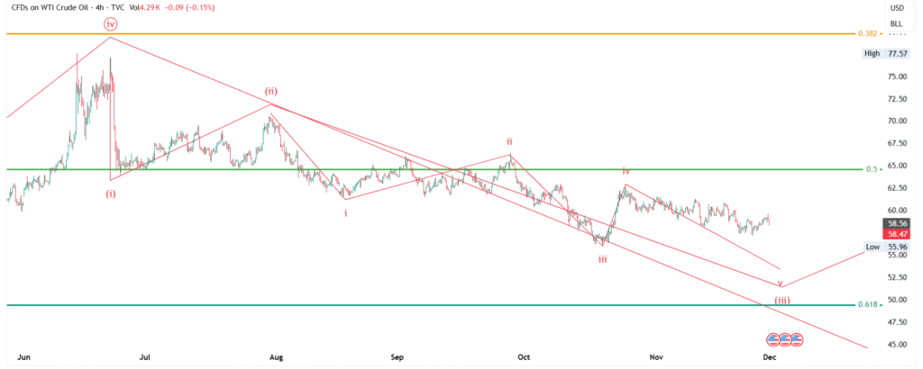 USOIL/USD Price Forecast : US Crude Oil Elliott Wave Analysis for 01-Dec-2025 to 07-Dec-2025, 2025 & 2026