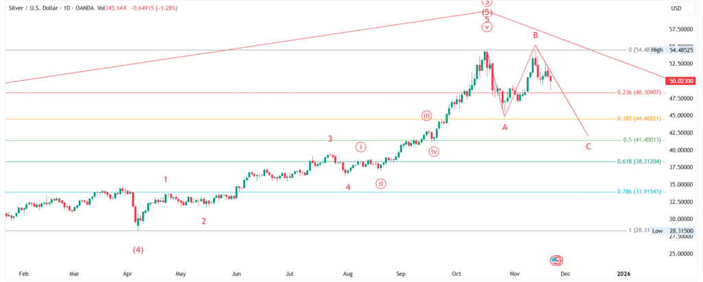 Silver Price Forecast: XAG/USD Elliott Wave Analysis - Weekly & Monthly Outlook (November 21–28, 2025)