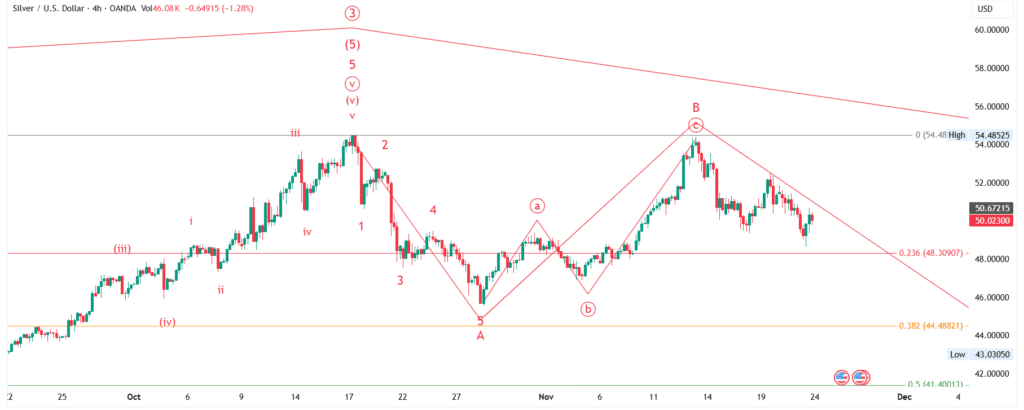 Silver Price Forecast: XAG/USD Elliott Wave Analysis - Weekly & Monthly Outlook (November 21–28, 2025)