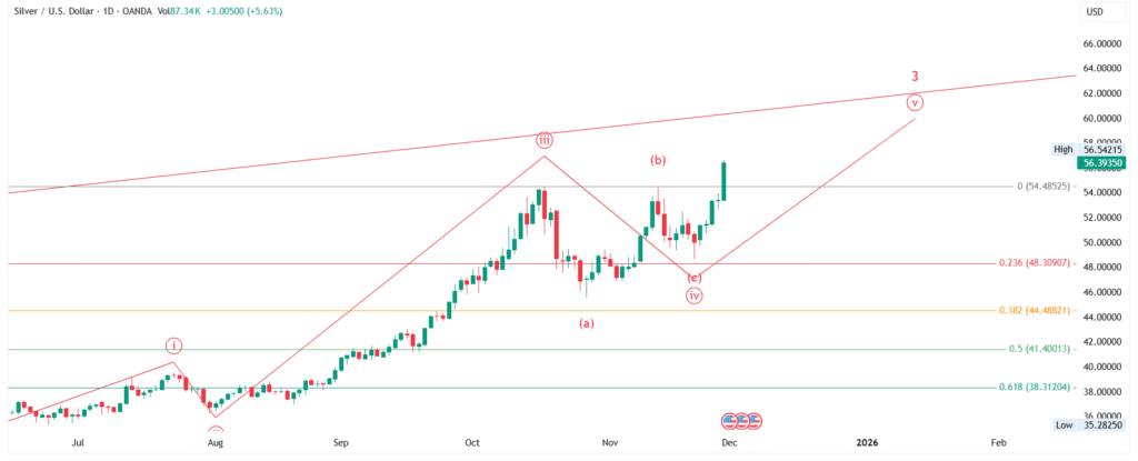XAG/USD - Silver Price Forecast : Elliott Wave Analysis for 01-Dec-2025 to 07-Dec-2025, 2025 & 2026