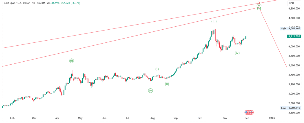 XAU/USD - Gold Price Forecast : Elliott Wave Analysis for 01-Dec-2025 to 07-Dec-2025, 2025 & 2026