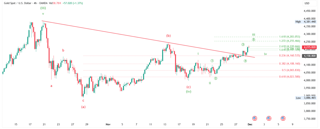 XAU/USD - Gold Price Forecast : Elliott Wave Analysis for 01-Dec-2025 to 07-Dec-2025, 2025 & 2026