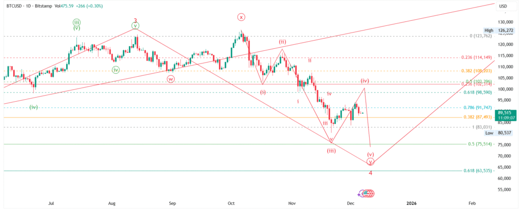 BTC/USD - Bitcoin Price Forecast : Elliott Wave Analysis for 08-Dec-2025 to 14-Dec-2025, 2025 & 2026