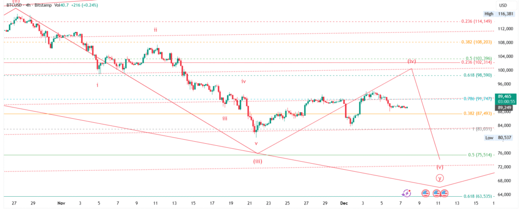 BTC/USD - Bitcoin Price Forecast : Elliott Wave Analysis for 08-Dec-2025 to 14-Dec-2025, 2025 & 2026