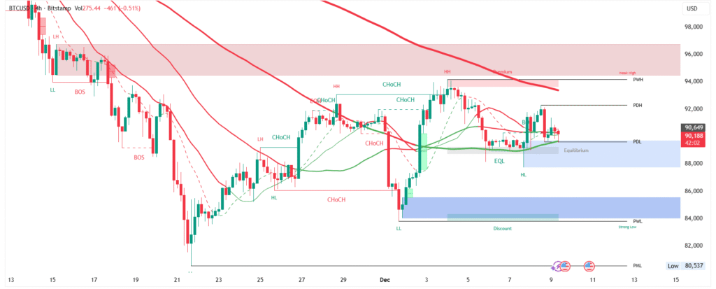 Short -Term Forecast & Analysis for Gold and Bitcoin for Today 09-Dec-2025