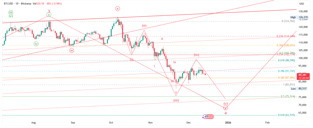 BTC/USD - Bitcoin Price Forecast : Elliott Wave Analysis for 15-Dec-2025 to 21-Dec-2025, 2025 & 2026