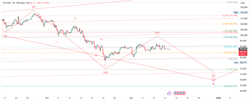 BTC/USD - Bitcoin Price Forecast : Elliott Wave Analysis for 15-Dec-2025 to 21-Dec-2025, 2025 & 2026