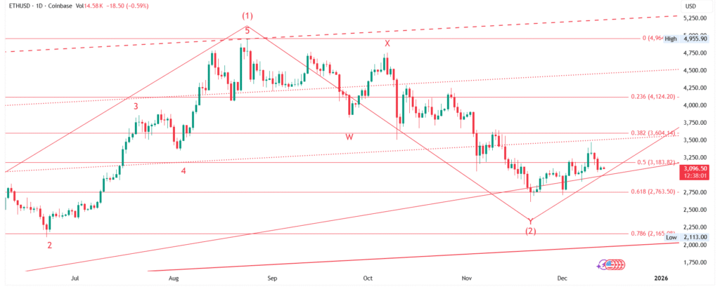 ETH/USD - Ethereum Price Forecast : Elliott Wave Analysis for 15-Dec-2025 to 21-Dec-2025, 2025 & 2026